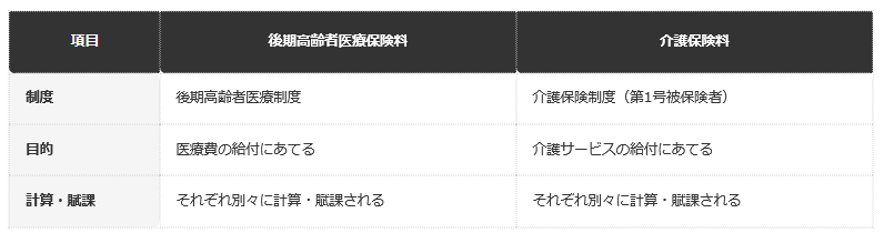 前提：東京都後期高齢者医療広域連合公表の資料に基づく編集部整理