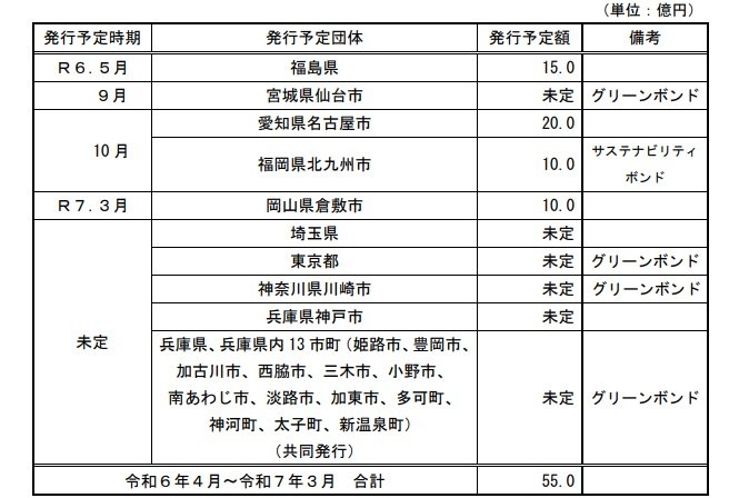令和6年度住民参加型市場公募地方債の発行予定