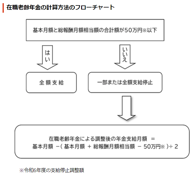 在職老齢年金の計算方法のフローチャート