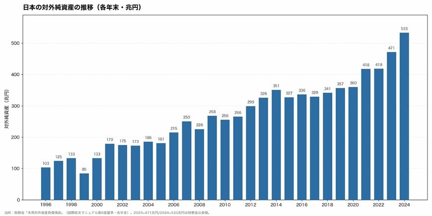 日本の対外純資産の推移(1996-2024年)