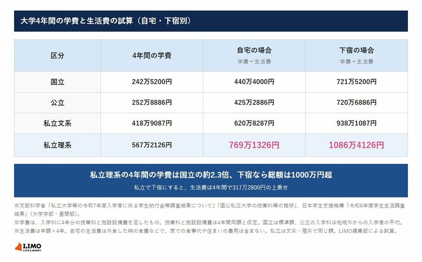 文部科学省の令和7年度の学費と日本学生支援機構の令和6年度学生生活調査の生活費をもとにした、大学4年間の費用の試算。国立は自宅440万4000円・下宿721万5200円、公立は自宅425万2886円・下宿720万6886円、私立文系は自宅620万8287円・下宿938万1087円、私立理系は自宅769万1326円・下宿1086万4126円