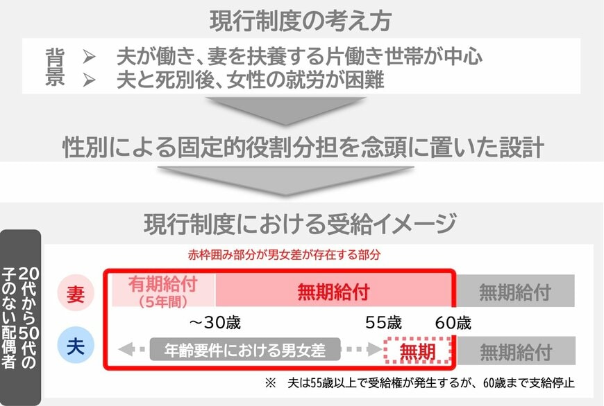 男女の受給条件の差