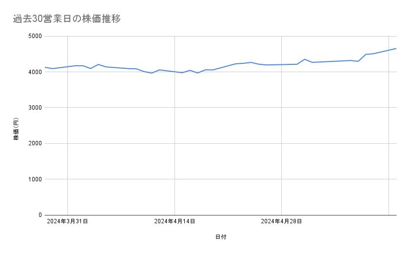 資生堂の株価推移（過去30営業日）