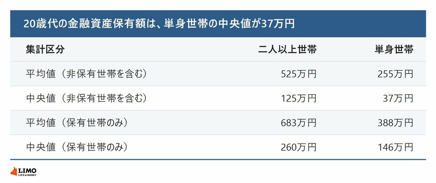20歳代の金融資産保有額を二人以上世帯と単身世帯で、非保有世帯を含む場合と保有世帯のみの場合に分けて比べた表