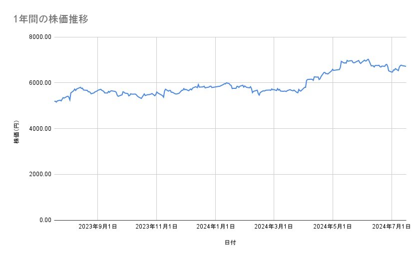 花王の株価推移(1年間)