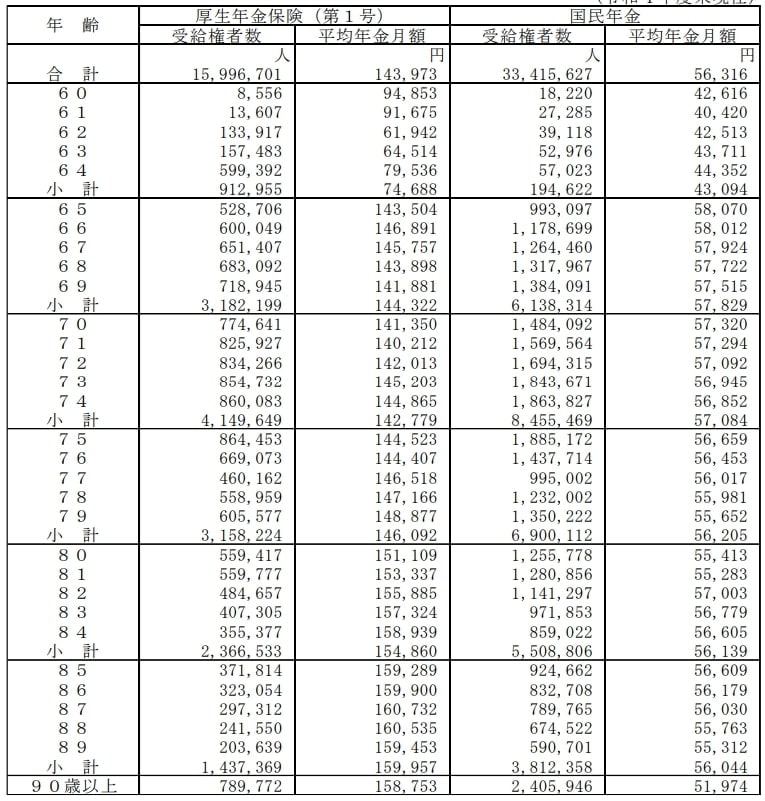【一覧表】年齢別の国民年金の平均月額