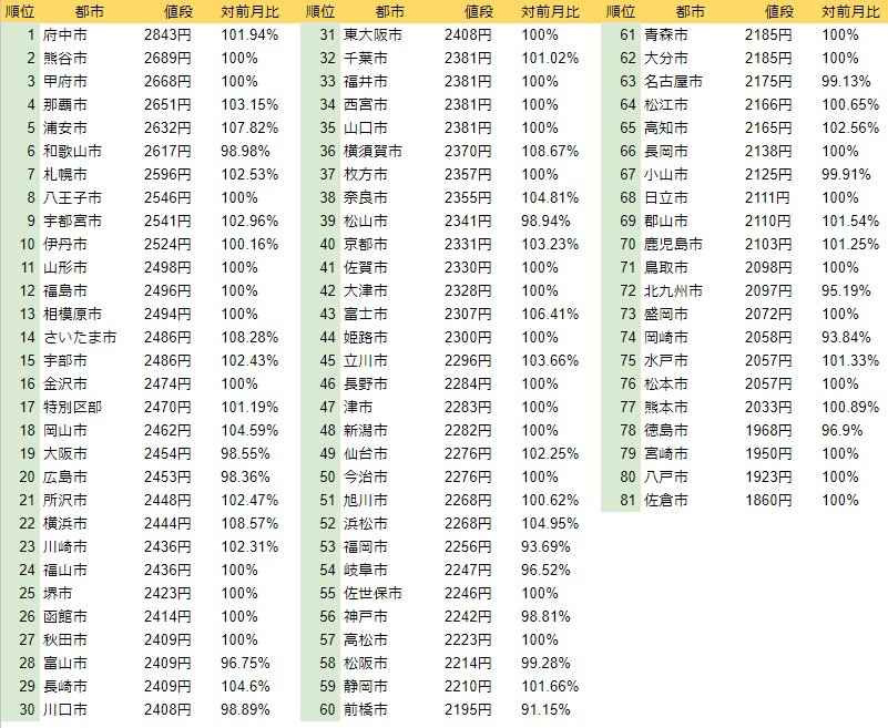 全都市の価格とインフレ率
