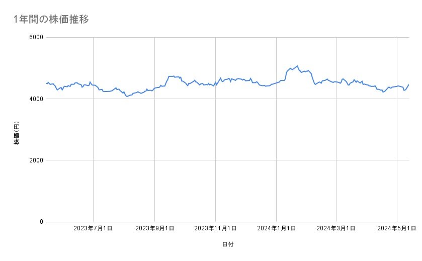 KDDIの株価推移（1年間）
