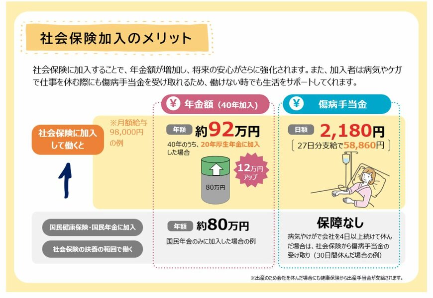 社会保険加入のメリット