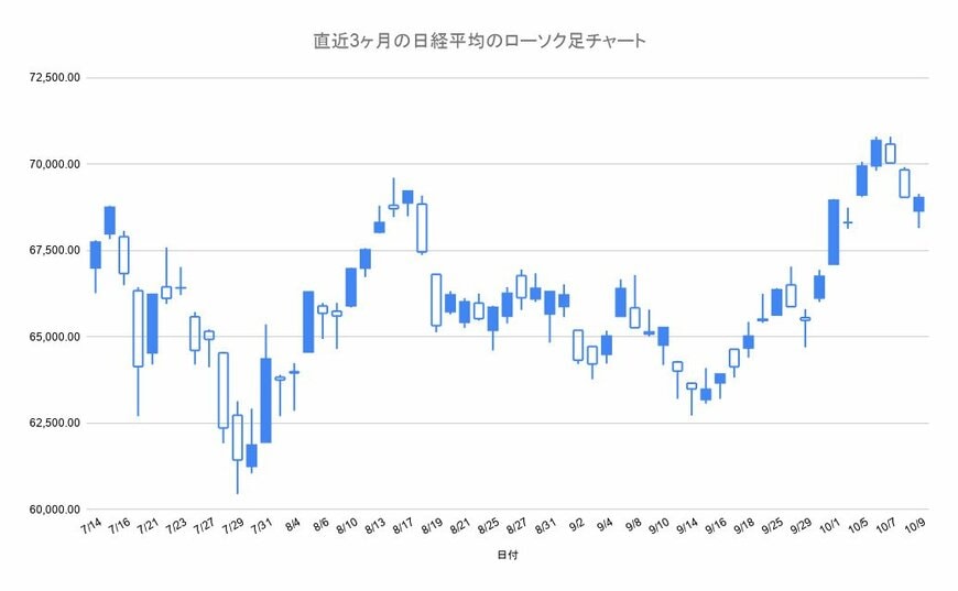 直近3ヶ月のローソクチャート