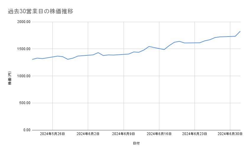 三菱重工業 の株価推移(過去30営業日)