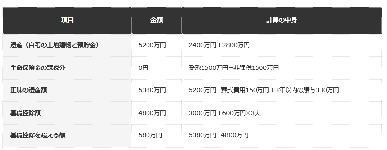 前提条件：配偶者と子2人（法定相続人3人）、2026年12月31日までの相続開始。金額は編集部の仮定による試算