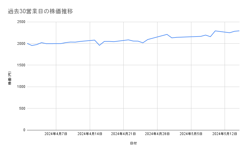 川崎汽船の株価推移（過去30営業日）