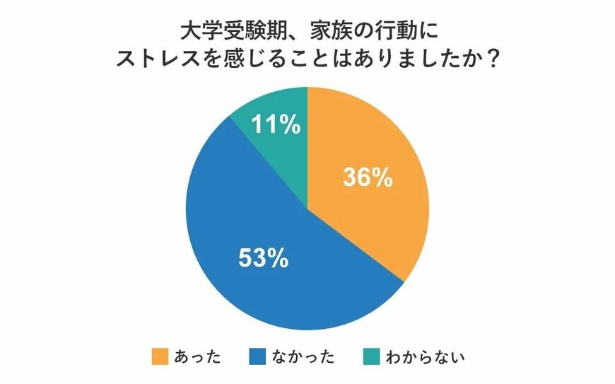 調査結果：大学受験期、家族の行動にストレスを感じることはありましたか？