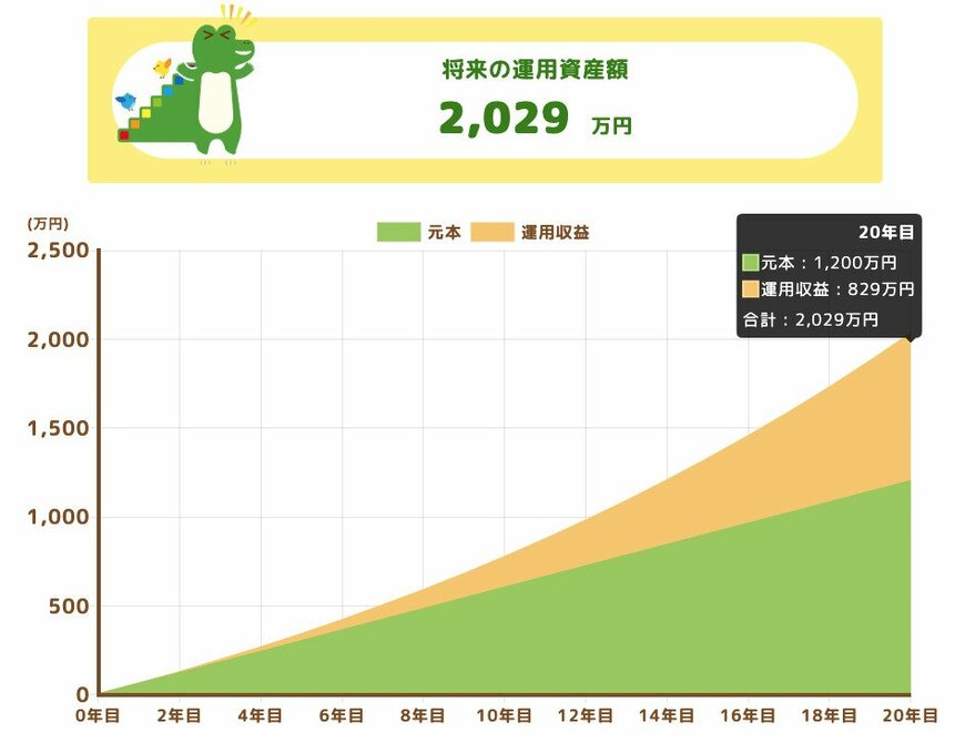 将来の運用資産額（月額5万円）
