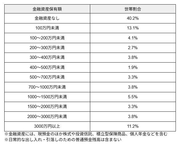 50歳代単身世帯の金融資産保有高ごとの割合