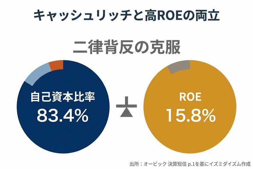 キャッシュリッチと高ROEの両立