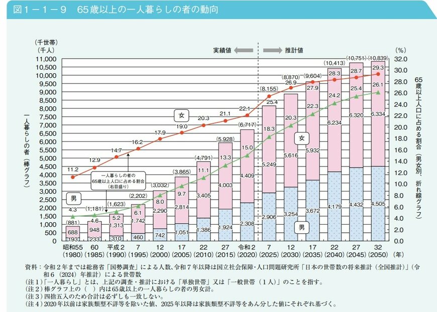 65歳以上の一人暮らしの者の動向