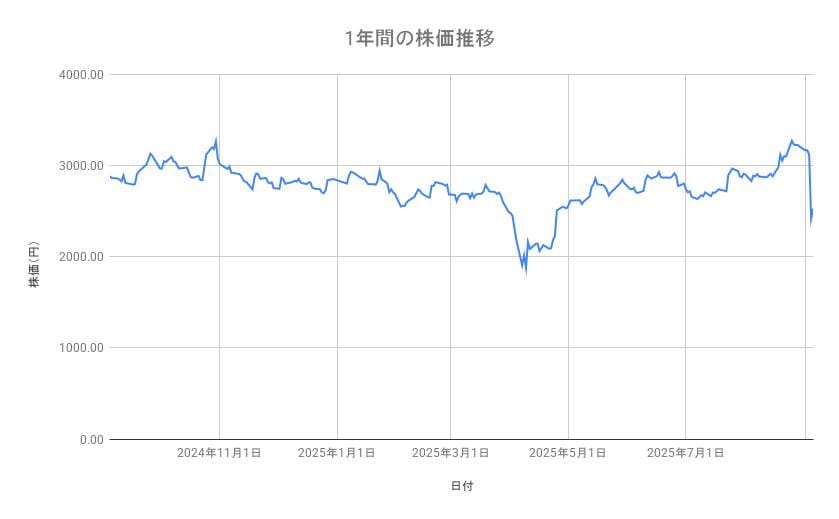 ニデックの株価推移（1年間）