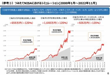 新NISA】2年続けた人の現在地は？「2000万円」達成への現実的