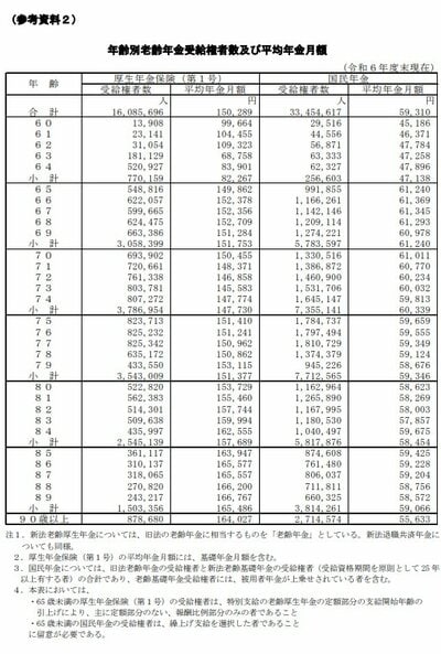 年齢階層別の平均年金月額