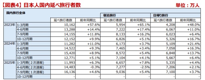 旅行者数は年々増加傾向に
