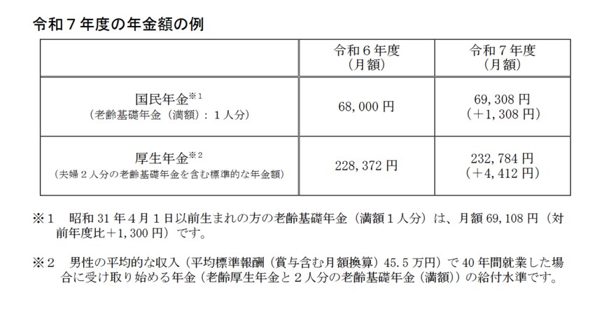出所：厚生労働省「令和７年度の年金額改定についてお知らせ」