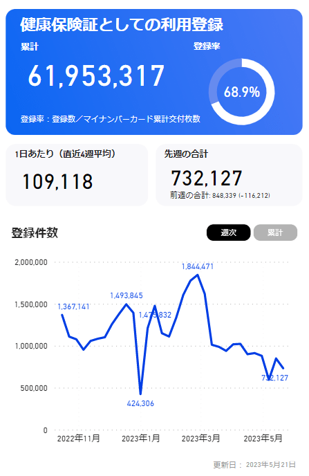 出所： デジタル庁「制作データダッシュボード（ベータ版）」