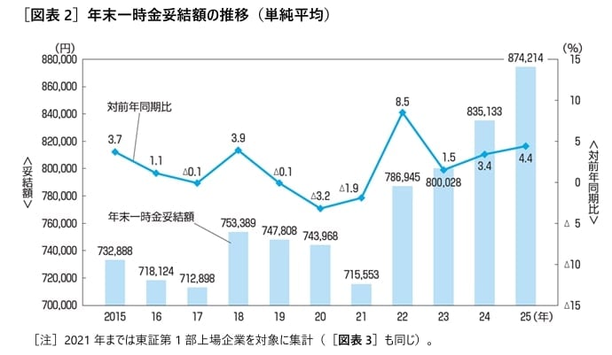 出所：一般財団法人労務行政研究所「東証プライム上場企業の2025年年末一時金（賞与・ボーナス）の妥結水準調査」