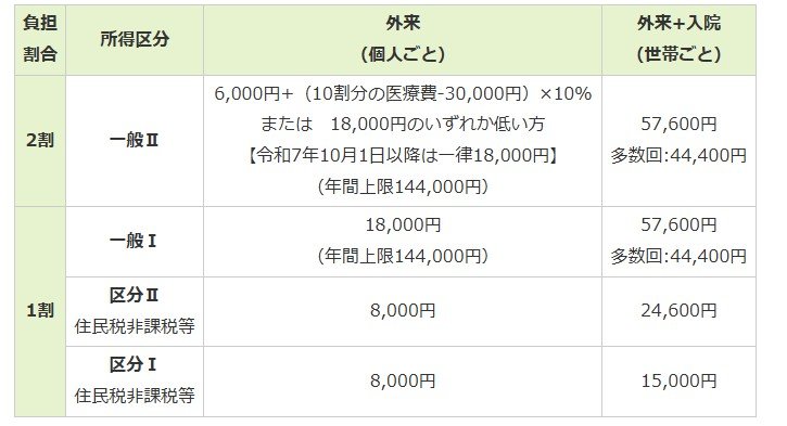 出所：東京都後期高齢者医療広域連合「高額療養費」