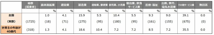 金融広報中央委員会「家計の金融行動に関する世論調査［単身世帯調査］令和3年調査結果」(シート70)をもとにLIMO編集部作成