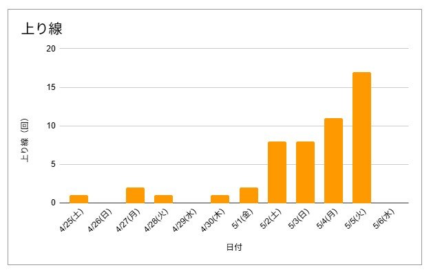 出所：NEXCO西日本「NEXCO西日本エリアのゴールデンウィーク期間における高速道路の渋滞予測」をもとにLIMO編集部作成