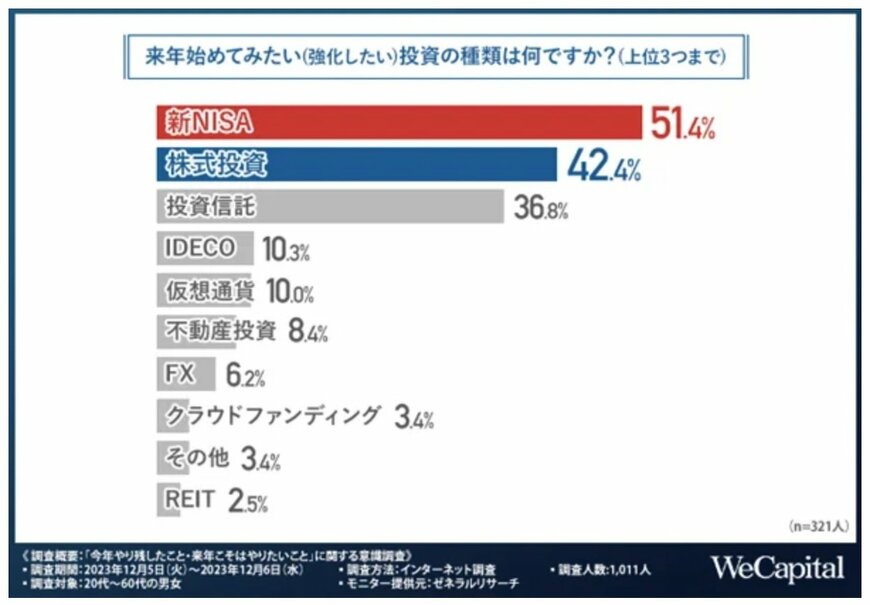 出所：WeCapital株式会社「「今年やり残したこと・来年こそはやりたいこと」に関する意識調査」