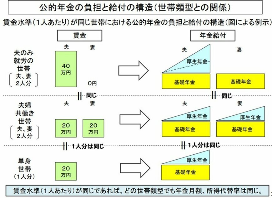 出所：厚生労働省「第9回社会保障審議会年金部会」資料4「2019(令和元）年財政検証関連資料