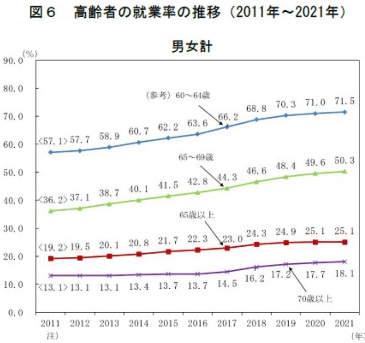 出所：総務省統計局「2.高齢者の就業」