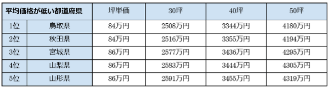 出所：住宅金融支援機構「2021年度　フラット35利用者調査」より筆者作成。端数は四捨五入。