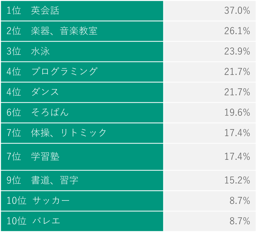 【出所】朝日放送テレビ株式会社「「子どもの習い事に関する調査」