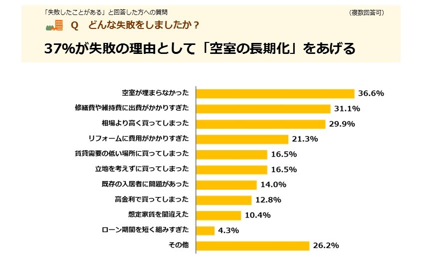 出所：不動産投資と収益物件の情報サイト健美家（けんびや）「第7回不動産投資に関する意識調査」（2017年4月）