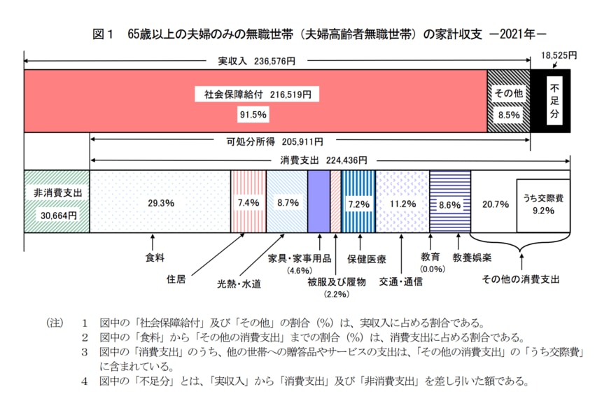 出所：総務省「家計調査報告 家計収支編 2021年(令和3年)平均結果の概要」