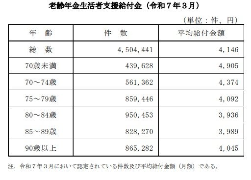 出所：厚生労働省年金局「令和6年度 厚生年金保険・国民年金事業の概況」をもとにLIMO編集部作成