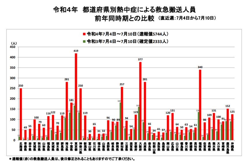 出典：総務省消防庁「熱中症による救急搬送人員（7月4日～7月10日速報値）」