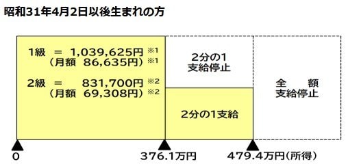 出所：日本年金機構「20歳前の傷病による障害基礎年金にかかる支給制限等」
