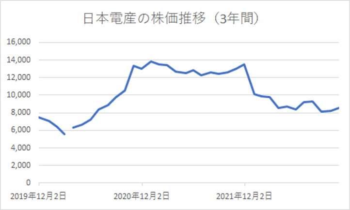 出所：筆者作成