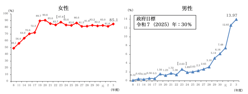 出所：厚生労働省「育児・介護休業法の改正について」