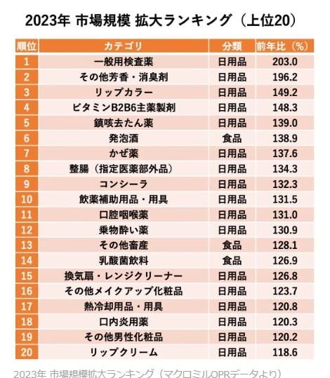 出所：株式会社マクロミル「2023年 市場規模拡大・縮小ランキング」を3万人データから発表」（2023年11月30日）PRTIMES