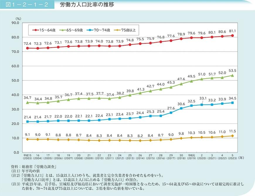 出所：内閣府「令和6年版高齢社会白書（全体版）」