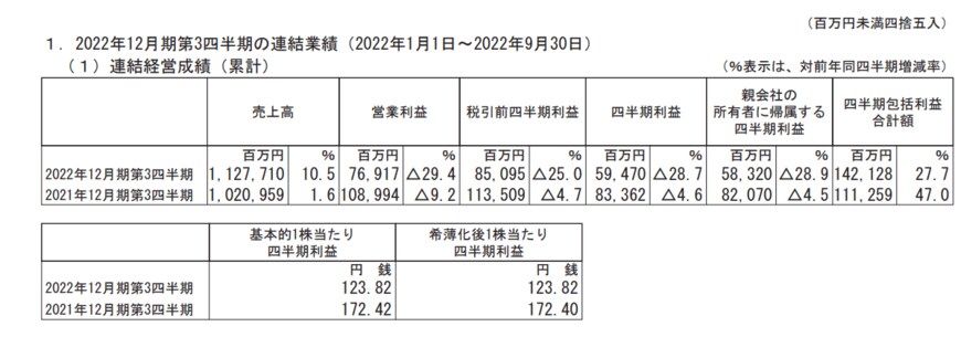 出所：花王株式会社「2022年12月期第3四半期決算短信［IFRS］（連結）」