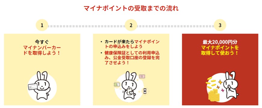 出所：総務省「マイナポイント事業」