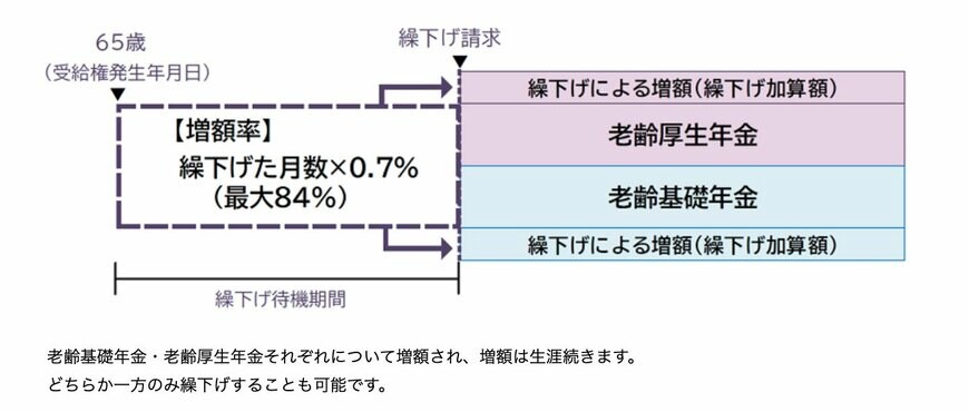 出所：日本年金機構「年金の繰下げ受給」