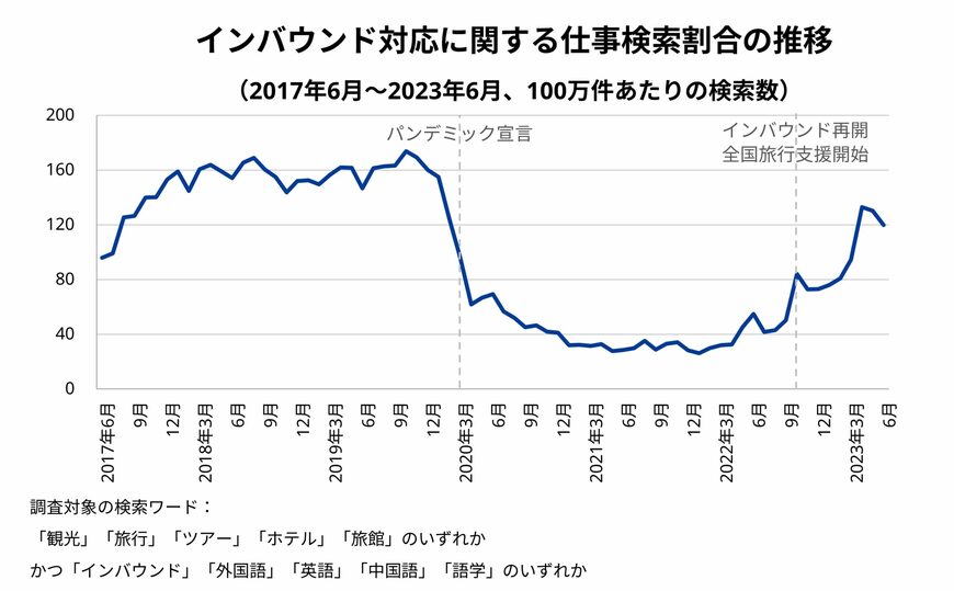 出所：indeedリリース